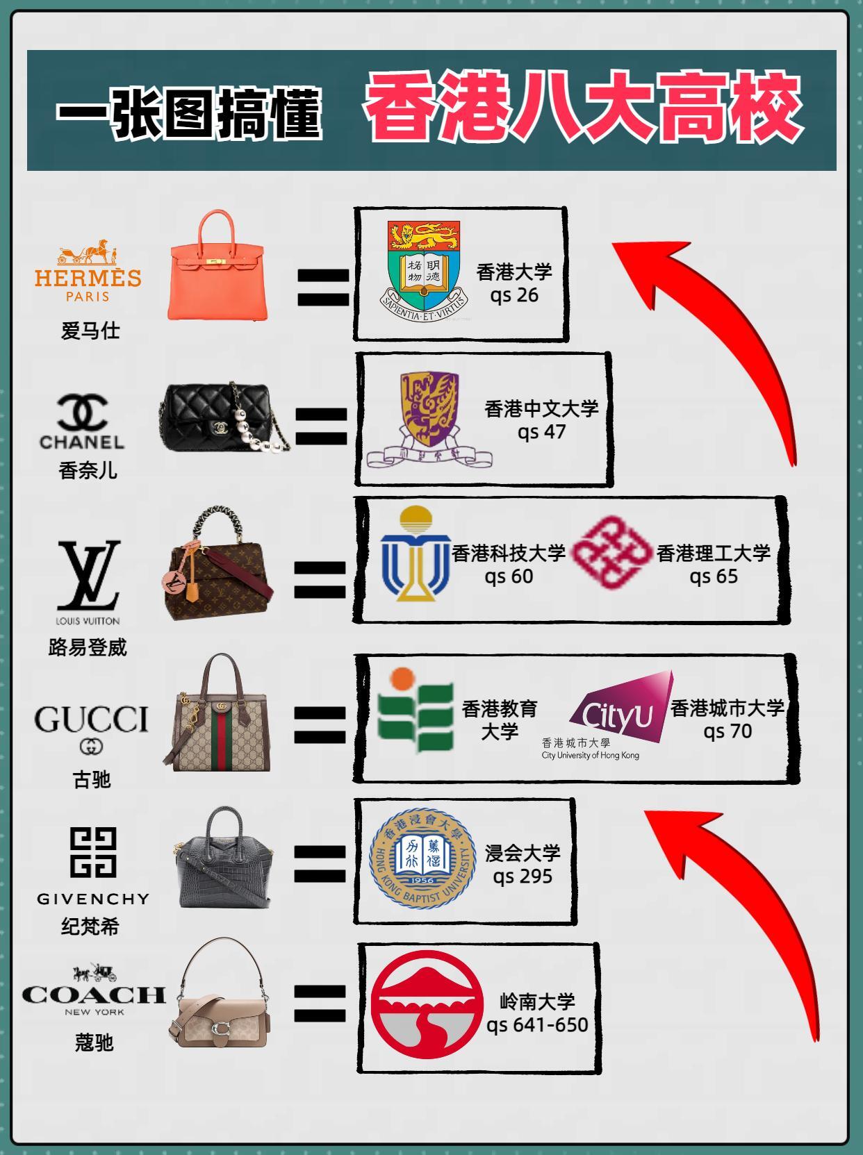 香港八大高校，你有多少了解？