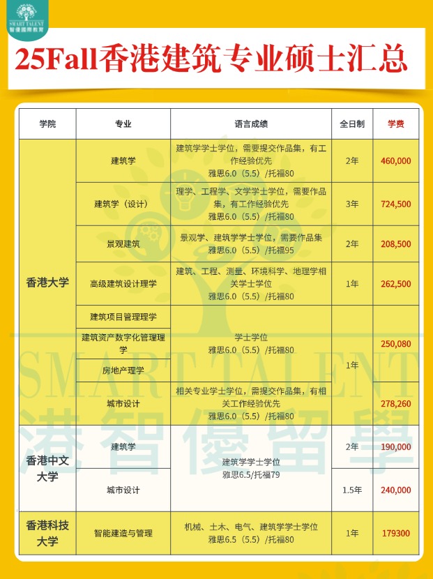 2025fall香港建筑專業(yè)碩士申請明細(xì)盤點?。?！