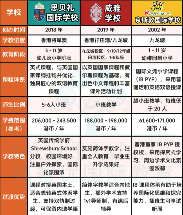 3所適合過渡的香港國際學校，現在可申請！